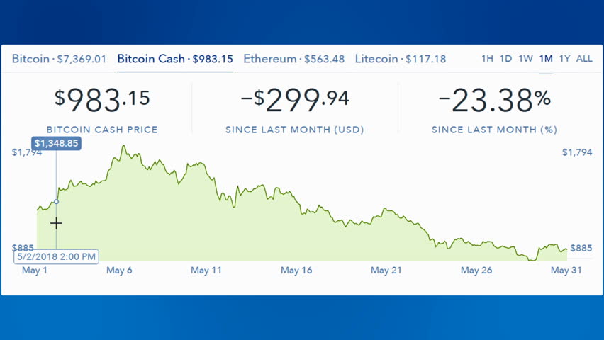 Real Time Bitcoin Cash Chart